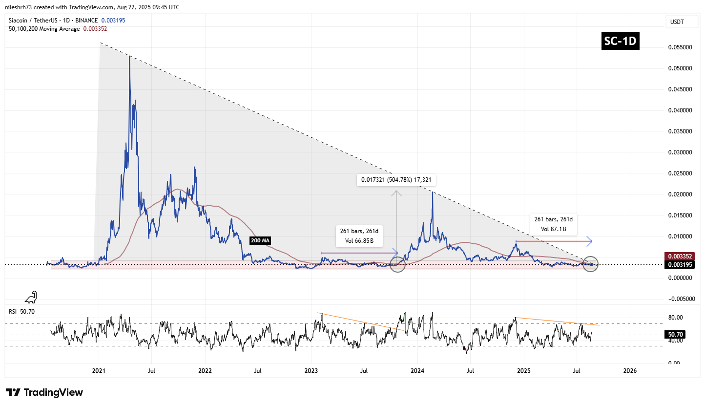 Siacoin (SC) Daily Chart
