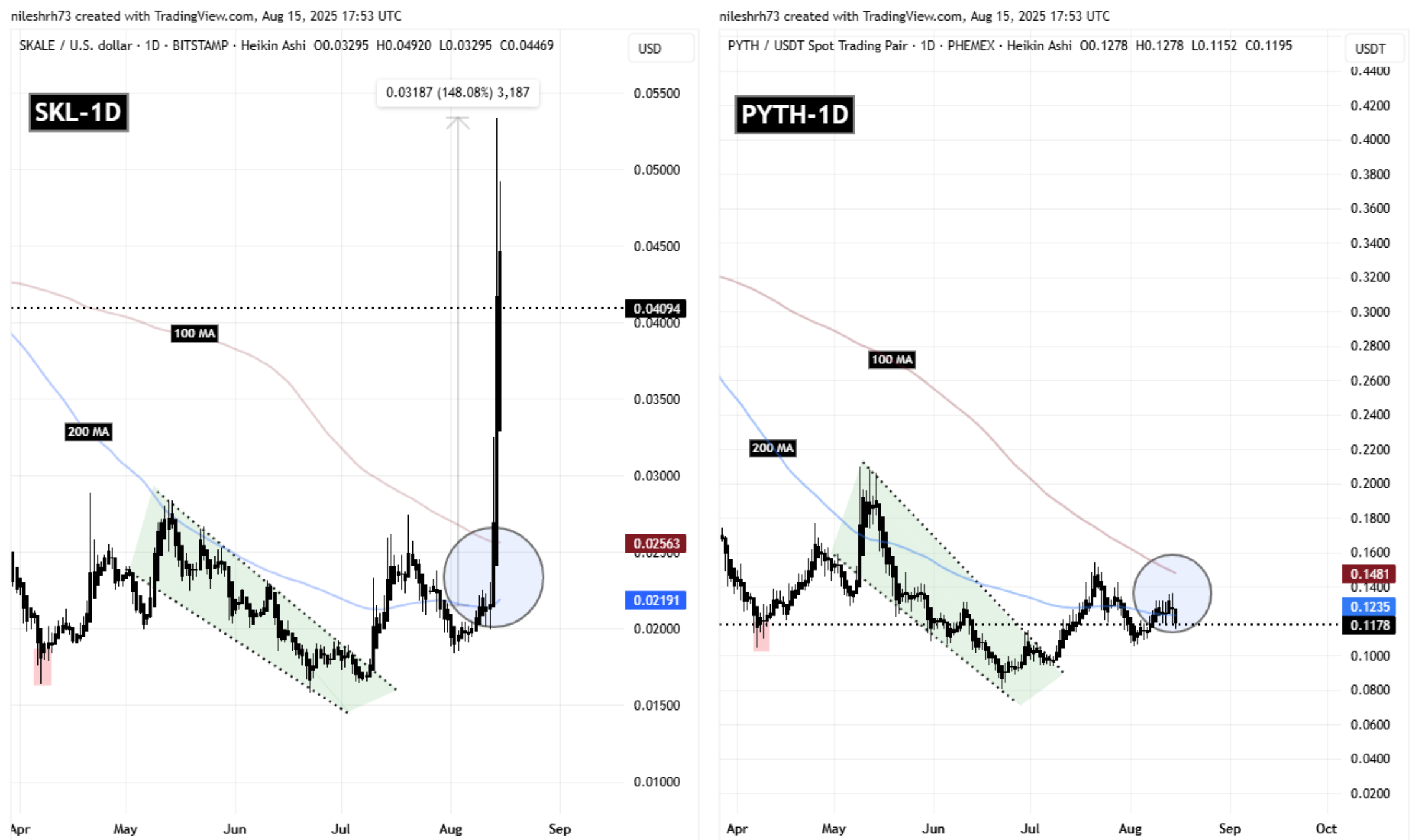 SKL and PYTH Fractal Chart