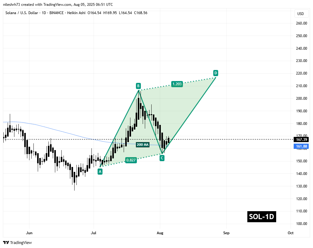 Solana (SOL) Daily Chart