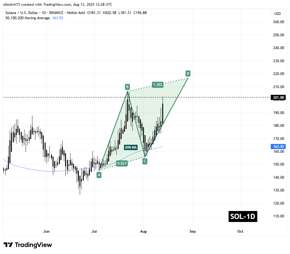 Solana (SOL) Daily Chart