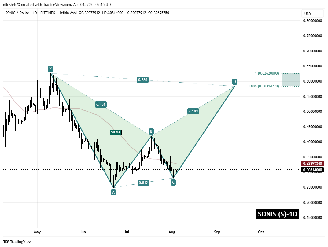 Sonic (S) Daily Chart
