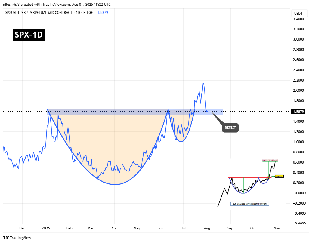 SPX6900 (SPX) Daily Chart