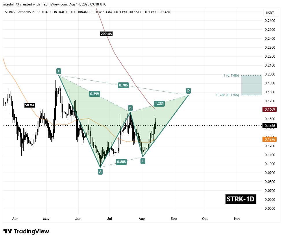 Starknet (STRK) Daily Chart