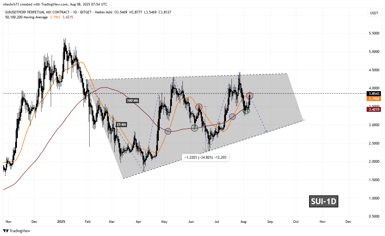 Sui (SUI) Daily Chart
