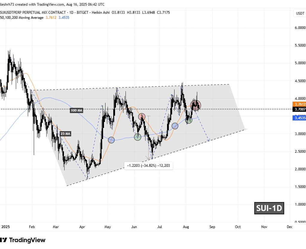 Sui (SUI) Daily Chart
