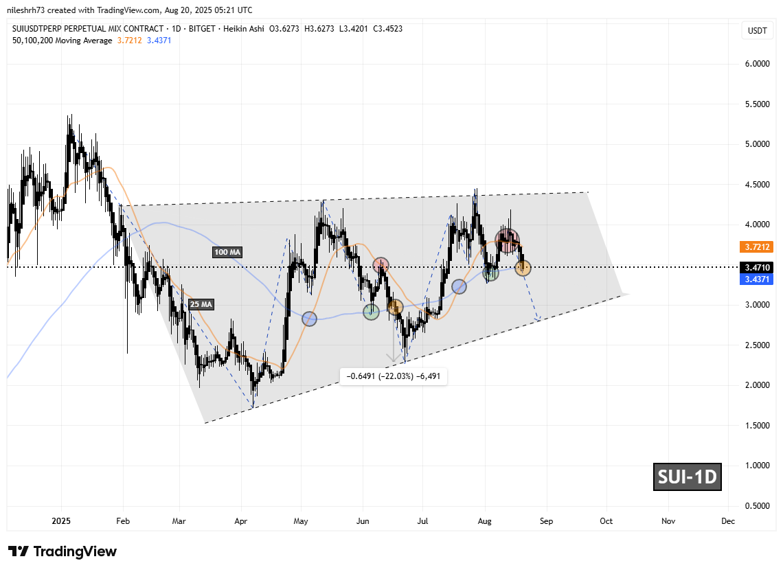 Sui (SUI) Daily Chart