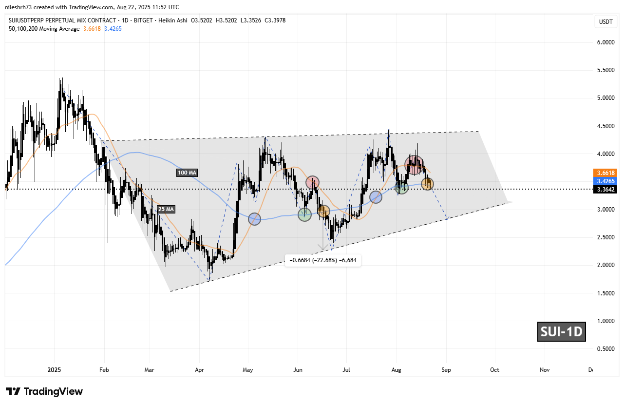 Sui (SUI) Daily Chart