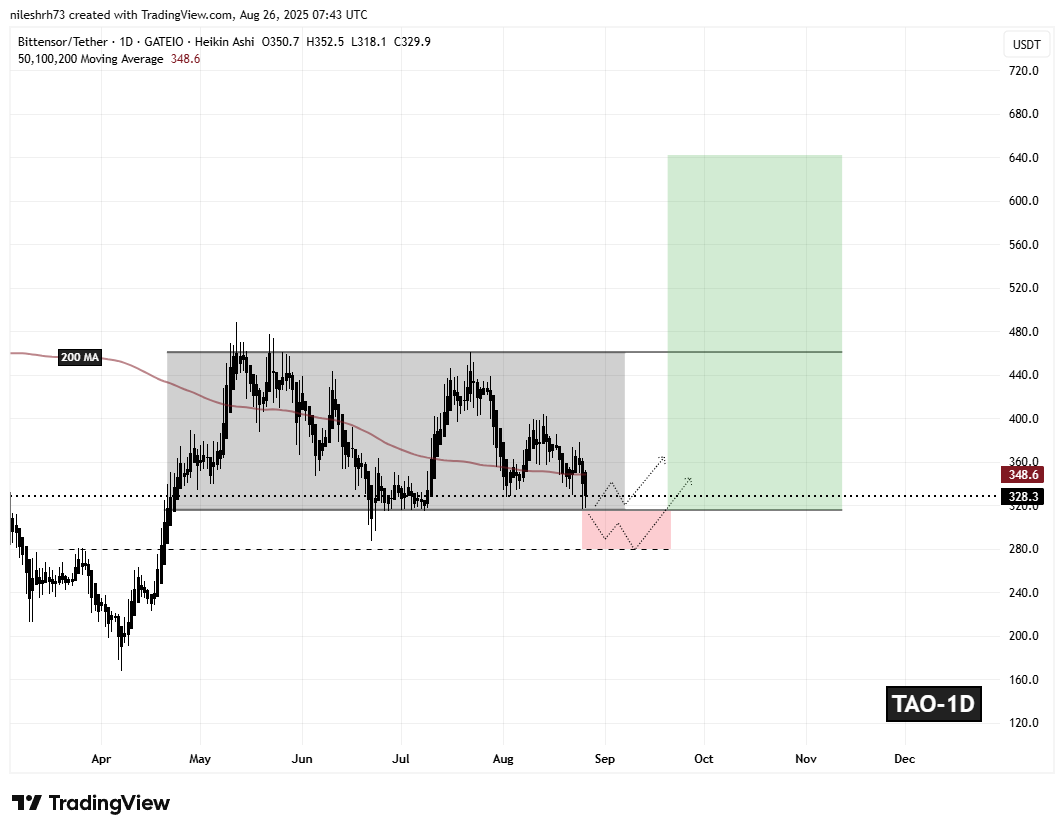 Bittensor (TAO) Daily Chart