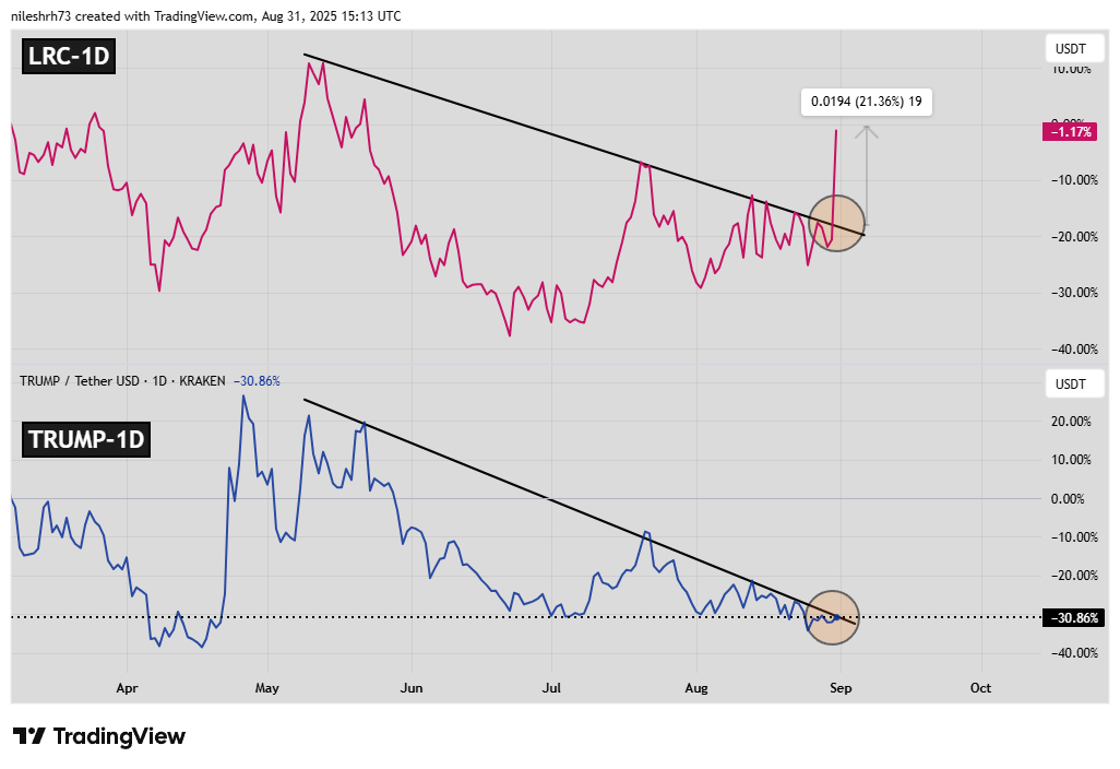 LRC and TRUMP Fractal Chart