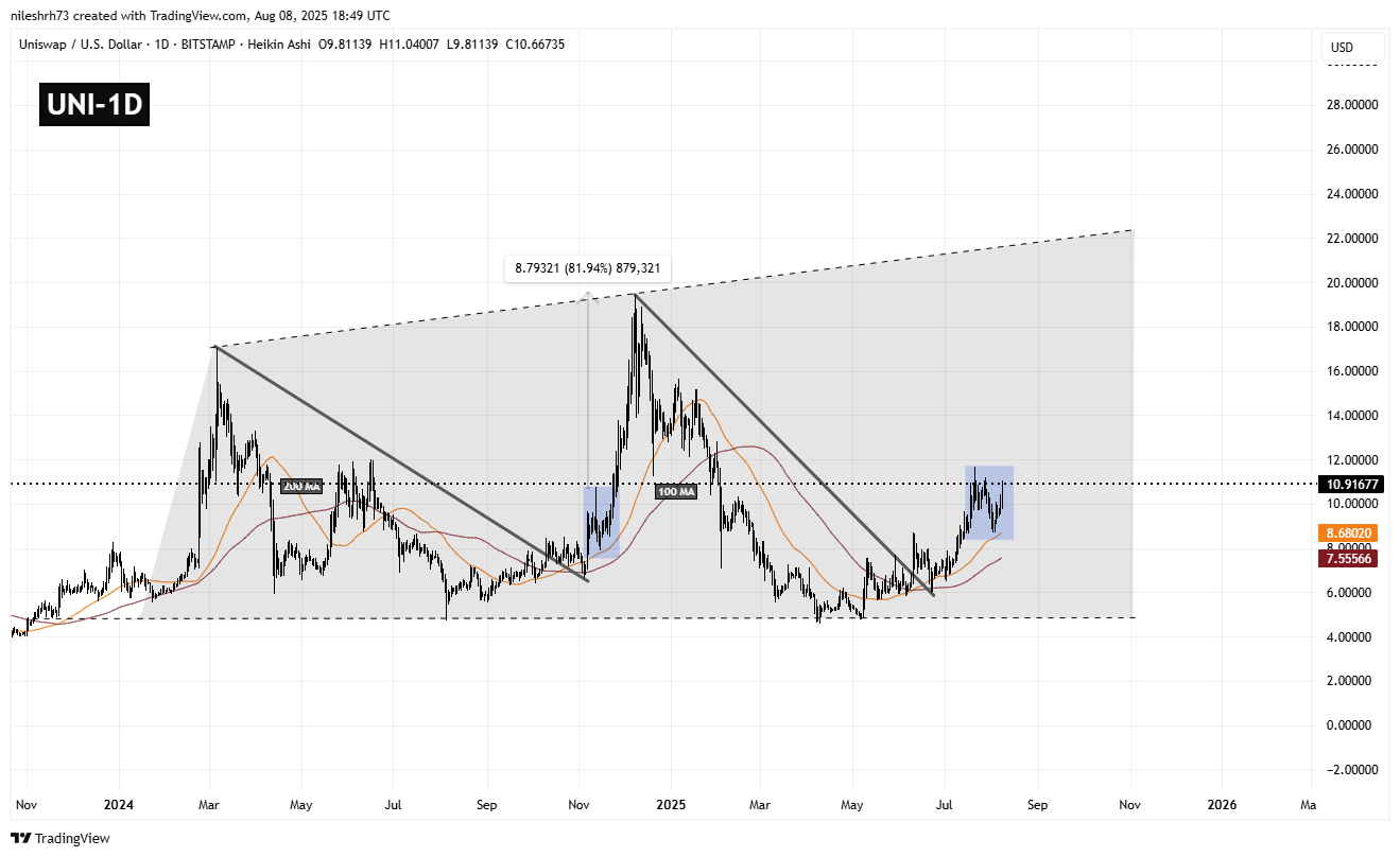 Uniswap (UNI) Daily Chart/