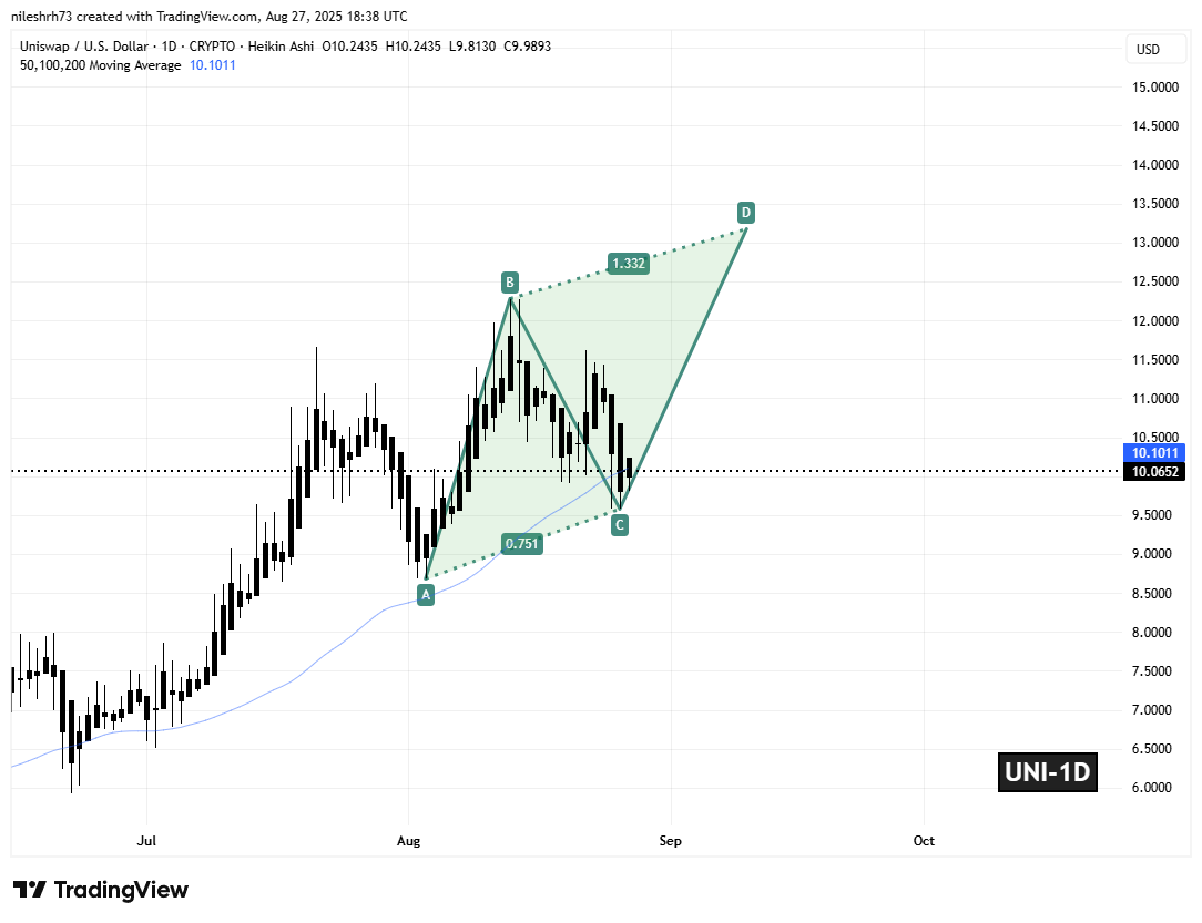 Uniswap (UNI) Daily Chart