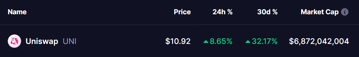 Uniswap (UNI) Token Price