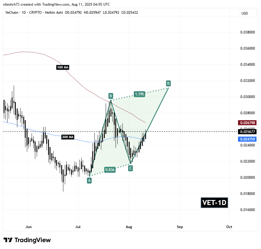 VeChain (VET) Daily Chart