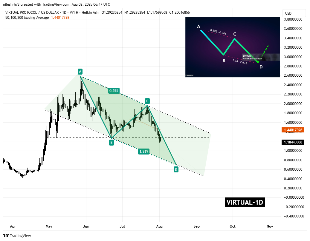 Virtuals Protocol (VIRTUAL) Daily Chart