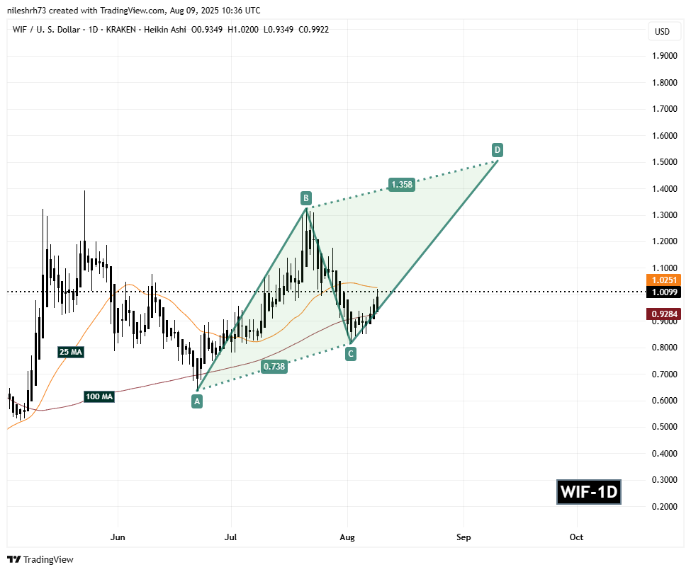 Dogwifhat (WIF) Daily Chart