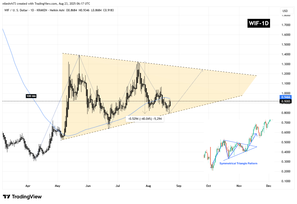 Dogwifhat (WIF) Daily Chart