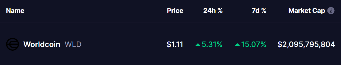 Wolrdcoin (WLD) Coin Price