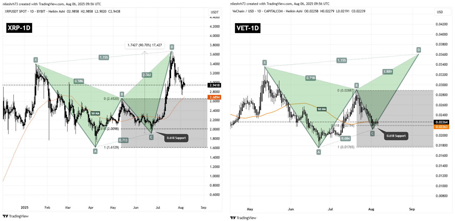 XRP and VET Fractal Chart