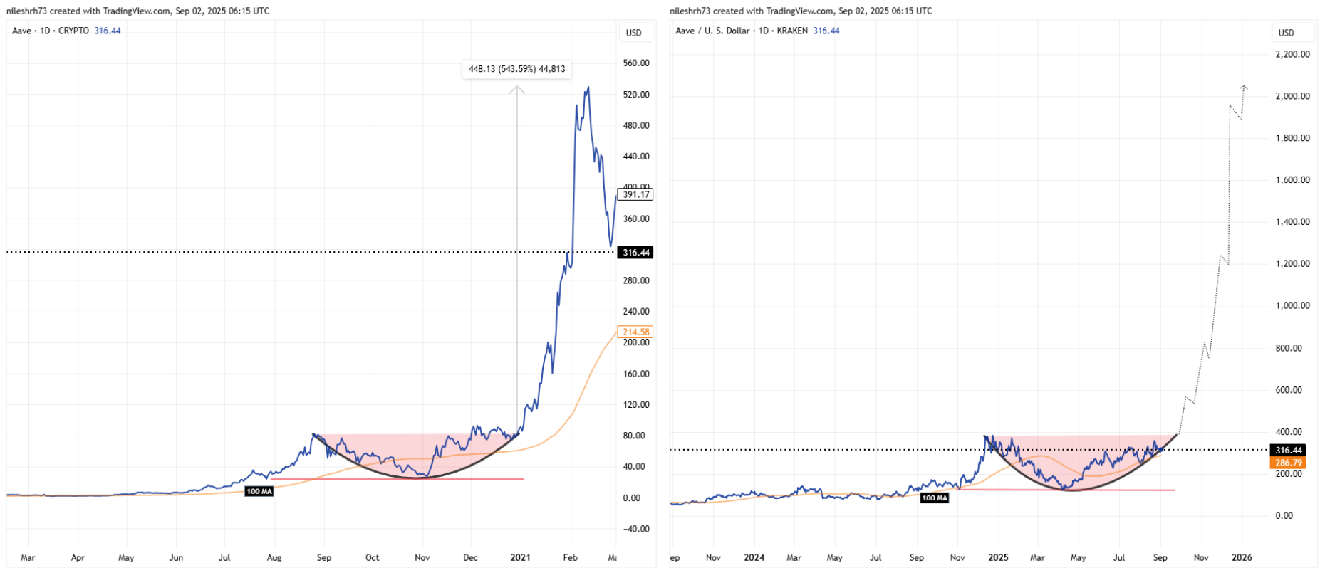 AAVE Fractal Chart