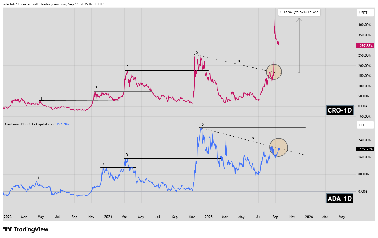 CRO and ADA Fractal Chart