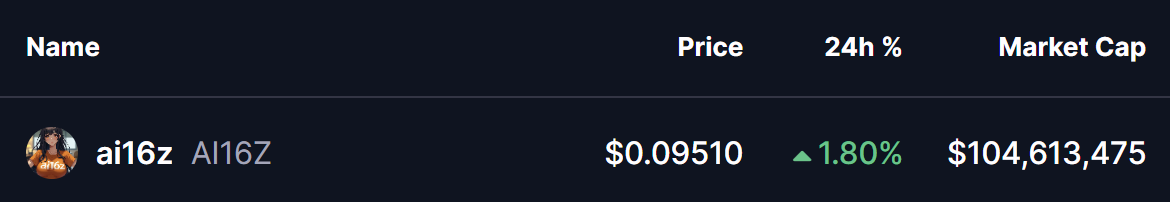 AI16Z Price