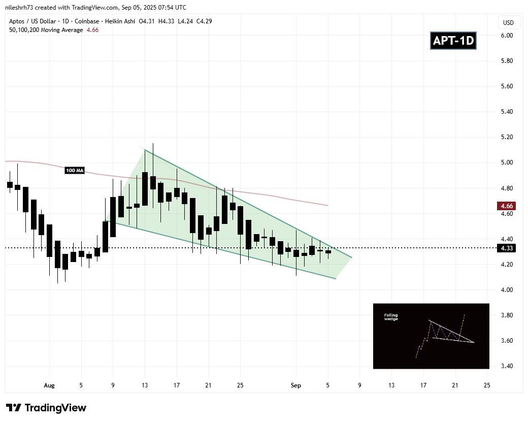 Aptos (APT) Daily Chart