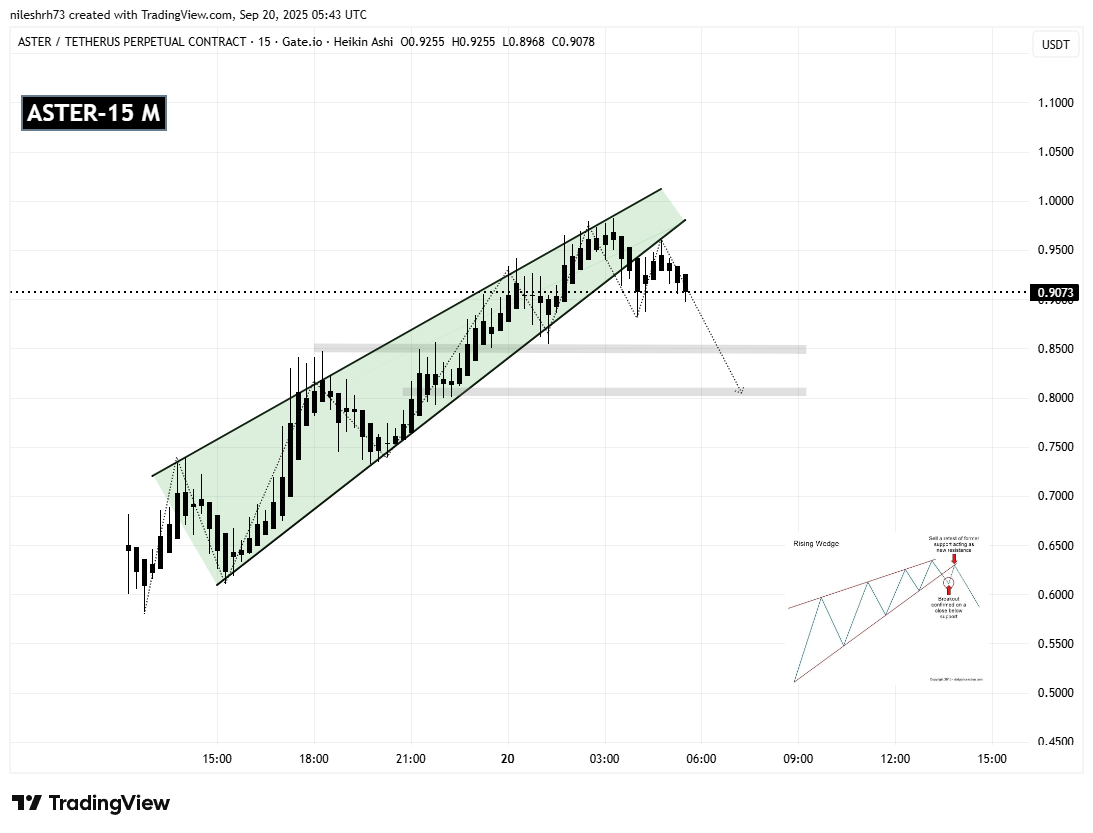 Aster (ASTER) 15Min Chart