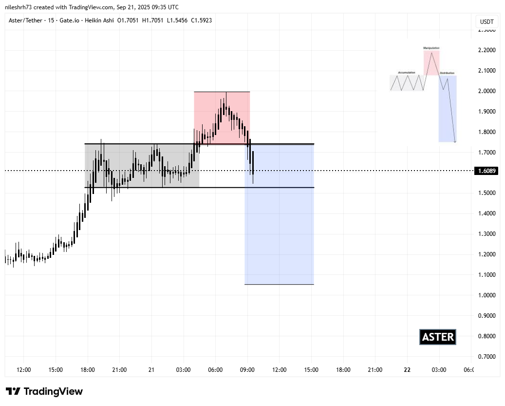 Aster (ASTER) 15 Min Chart
