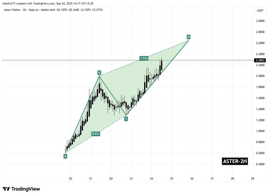 Aster (ASTER) 2H Chart