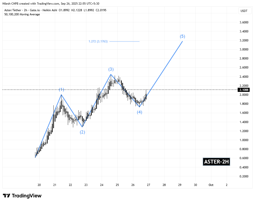 Aster (ASTER) 2H Chart