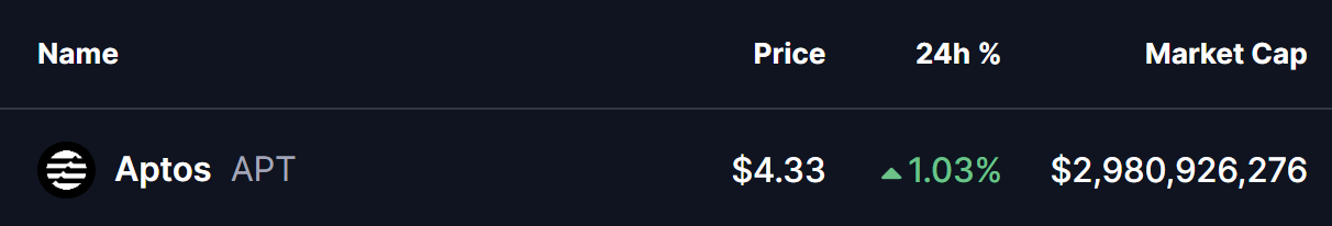 Aptos (APT) Price