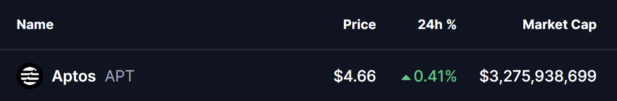 Aptos (APT) Price