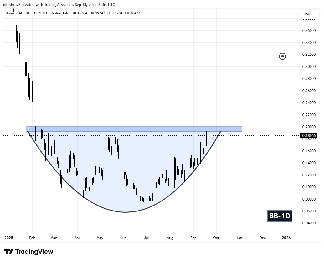 BounceBit (BB) Daily Chart
