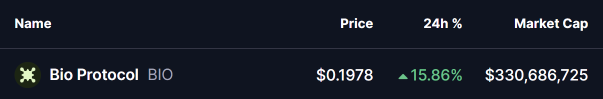 BIO Protocol (BIO) Price