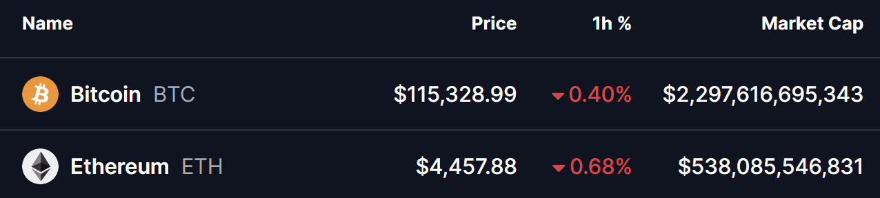 BTC and ETH Prices