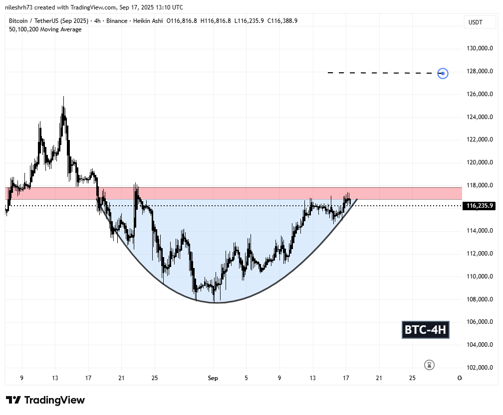 Bitcoin (BTC) 4H Chart