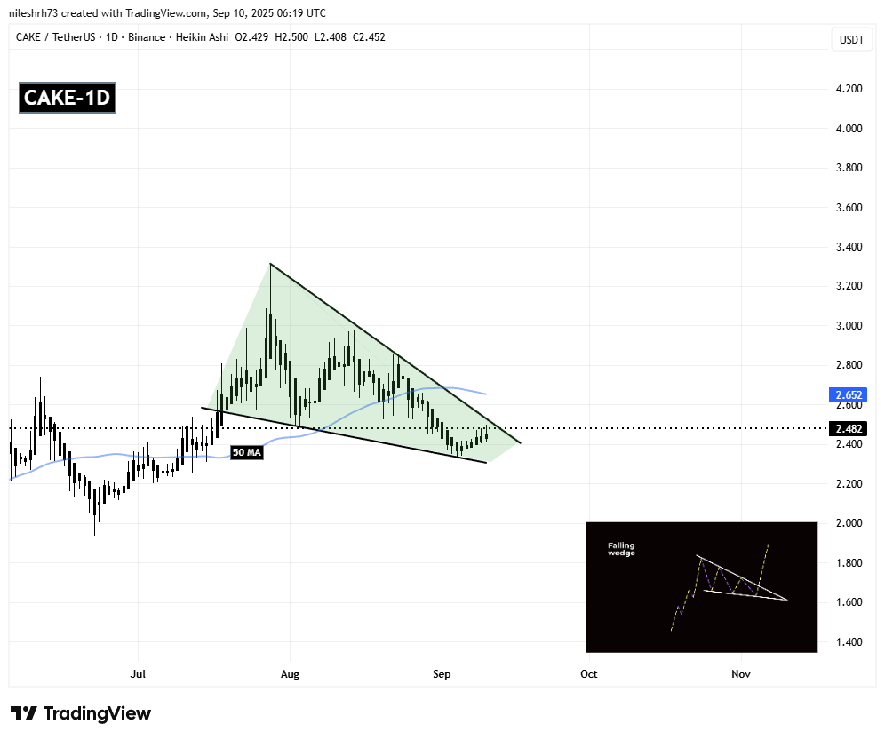 PancakeSwap (CAKE) Daily Chart