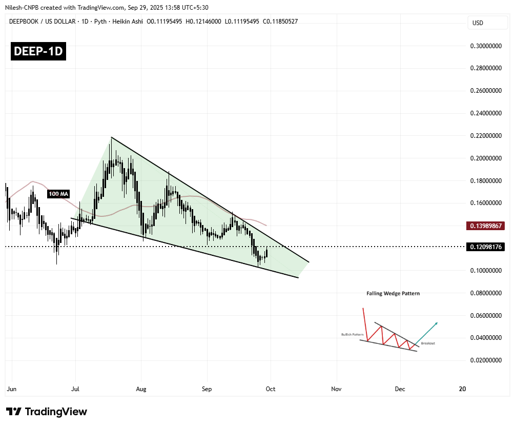 DeepBook Protocol (DEEP) Daily Chart