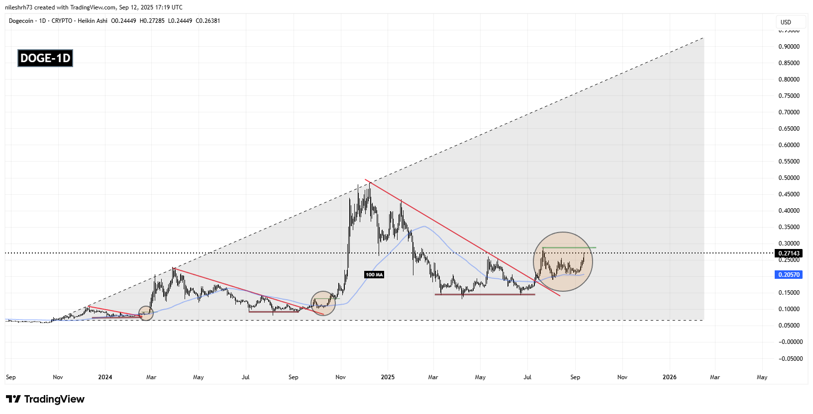 Dogecoin (DOGE) Fractal Chart/