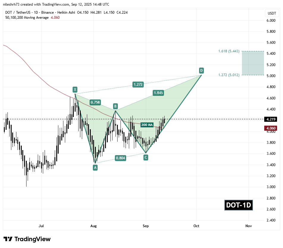 Polkadot (DOT) Daily Chart