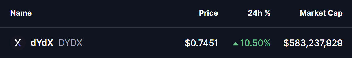 DYDX Token Price