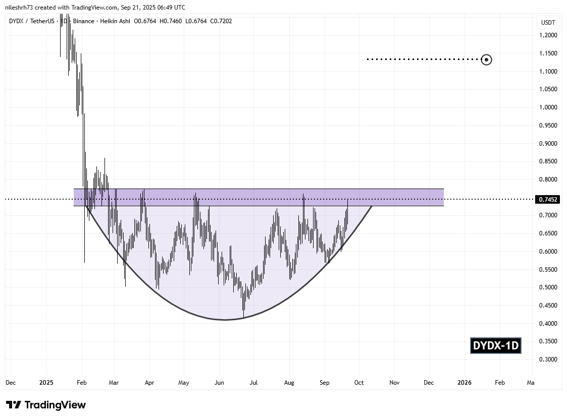 dYdX (DYDX) Daily Chart