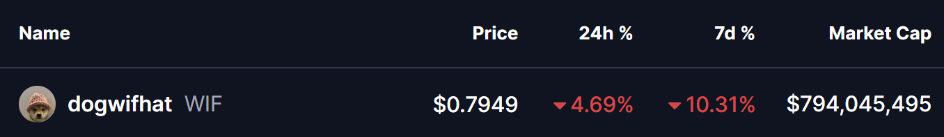 Dogwifhat (WIF) Price