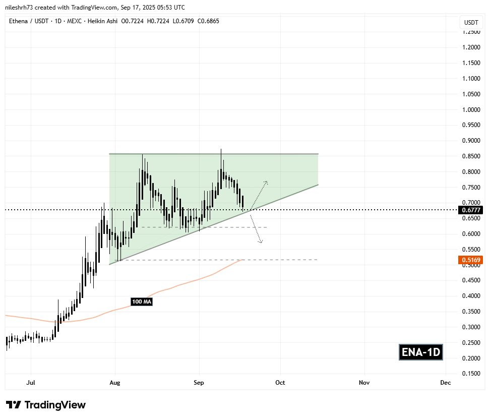 Ethena (ENA) Daily Chart