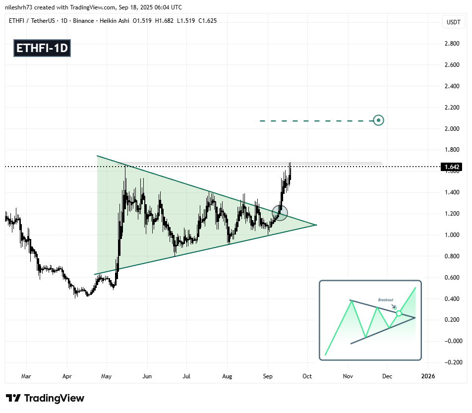 ether.fi (ETHFI) Daily Chart
