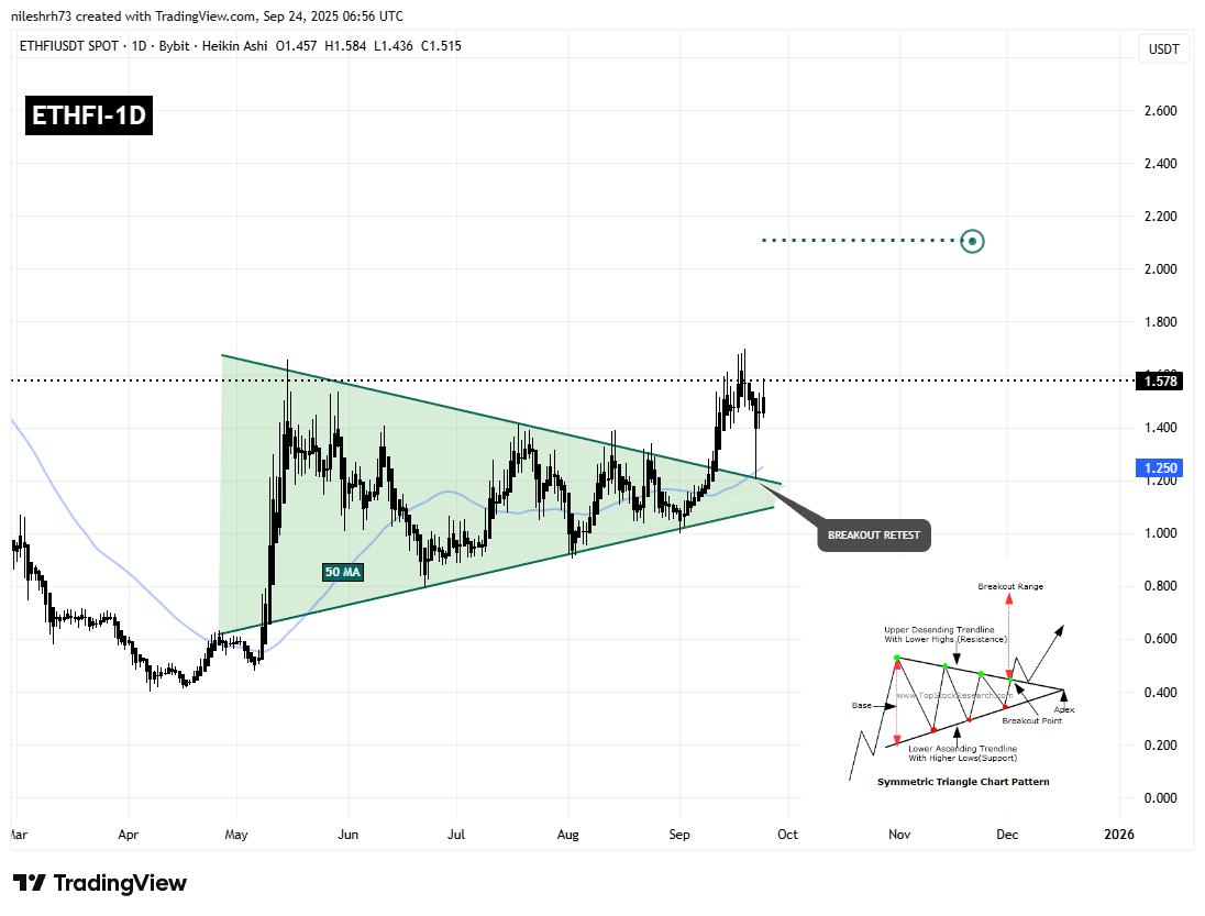 ether.fi (ETHFI) Daily Chart
