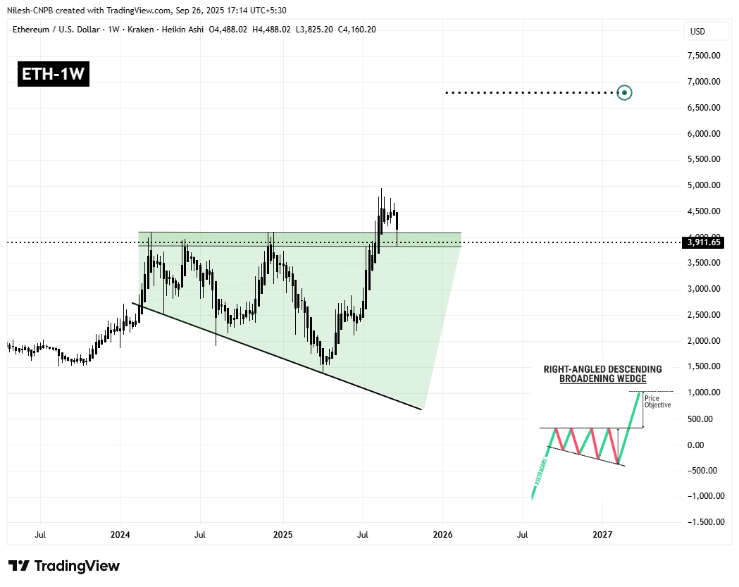 Ethereum (ETH) Weekly Chart