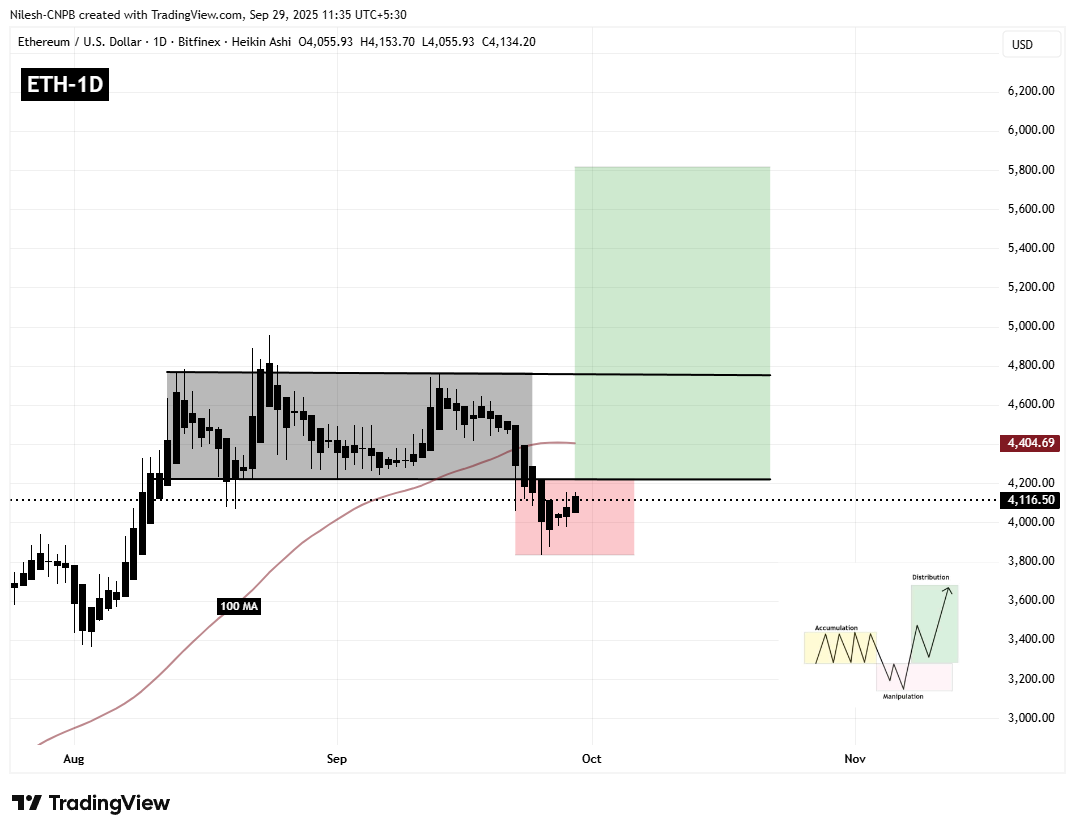 Ethereum (ETH) Daily Chart