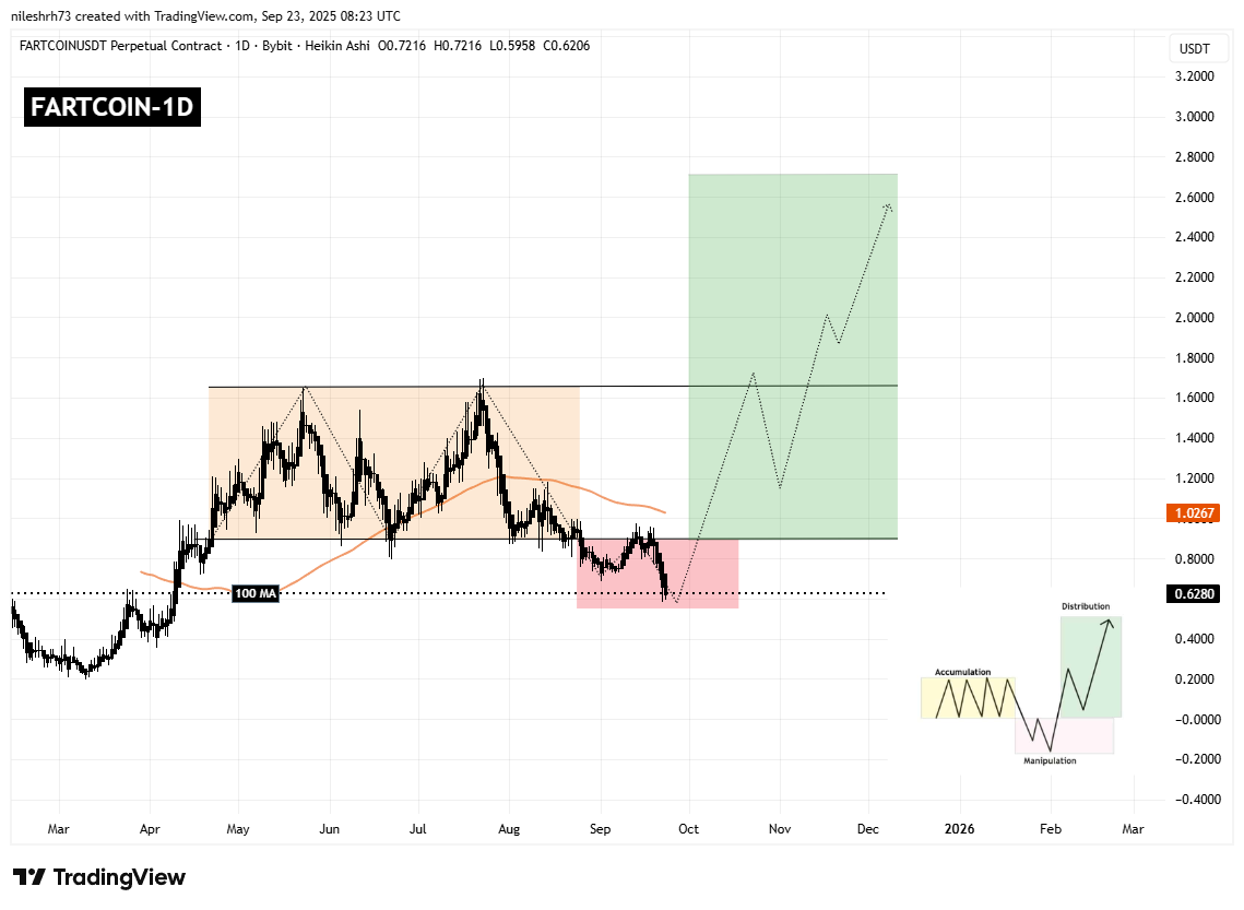 FARTCOIN Daily Chart