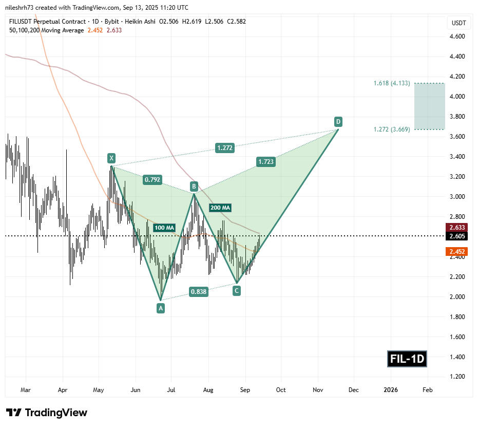 Filecoin (FIL) Daily Chart